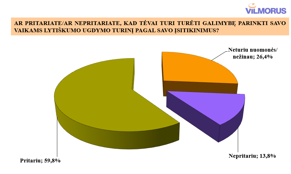 Apklausa: visuomenė sako „NE“ vaikų lytiškumo ugdymui, prieštaraujančiam tėvų įsitikinimams